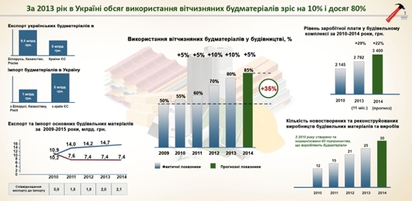 За 2013 рік в Україні обсяг використання вітчизняних будматеріалів досяг 80%