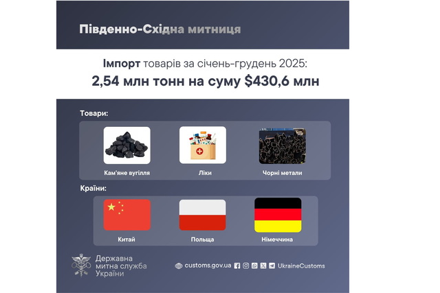 ����������� ������� �������� �� ������ ������ �� 2025 ���