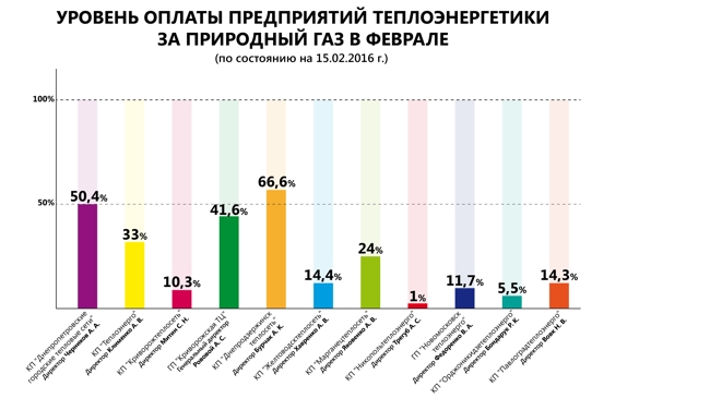 Только на треть рассчитались тепловики Днепропетровской области за газ в феврале