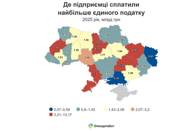 Днепропетровщина среди лидеров по уплате единого налога: 5,2 млрд грн