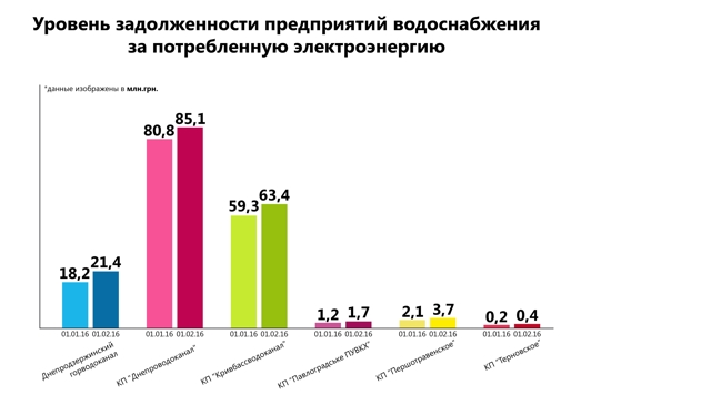 Водоканали продовжують накопичувати борги – після 8 березня люди можуть залишитися без води