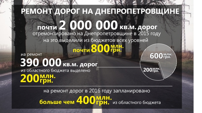 Около 200 проверенных дорог: специальная комиссия продолжает свою работу
