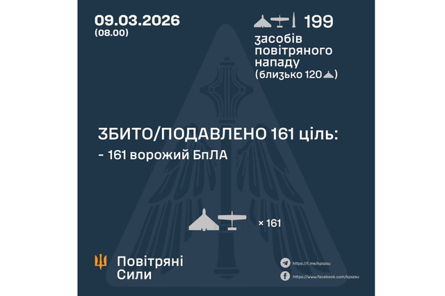 Вночі ворог атакував Україну балістикою та 197 ударними БпЛА: є знеструмлення у 3 областях