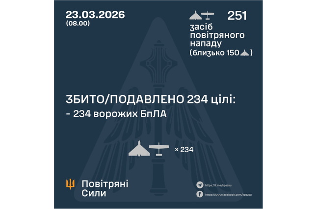 Ночью враг атаковал Украину 251 ударными БпЛА: есть обесточивания на Днепропетровщине и еще в 5 областях