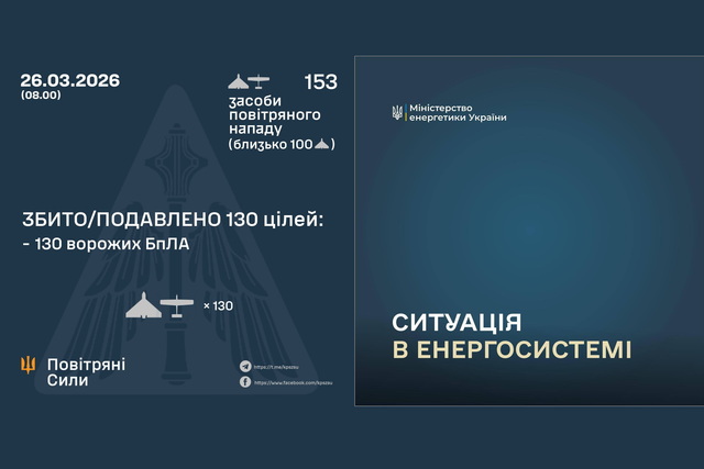 Ночью враг атаковал Украину 153 ударными БпЛА: есть обесточивания на Днепропетровщине и еще в 5 областях