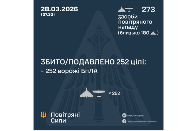 Ночью враг атаковал Украину 273 ударными БпЛА: Основное направление удара – Одесщина