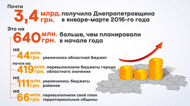 ���������������� ������������ ������ ������ �� 23,4%, � �������� ����������