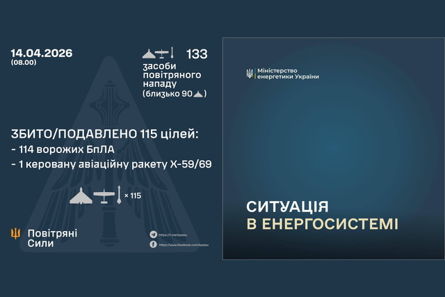 Ночью враг атаковал Украину 4 ракетами и 129 ударными БпЛА: есть обесточивания на Днепропетровщине и еще в 5 областях