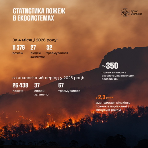 �� ������ 4 ������ 2026 ���� � ������� �������� ����� 11 ����� ������� � �����������:  27 ������� �������,   32  ����������