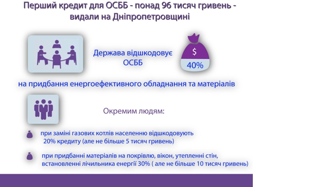Первый кредит для ОСМД — более 96 тысяч гривен — выдали на Днепропетровщине