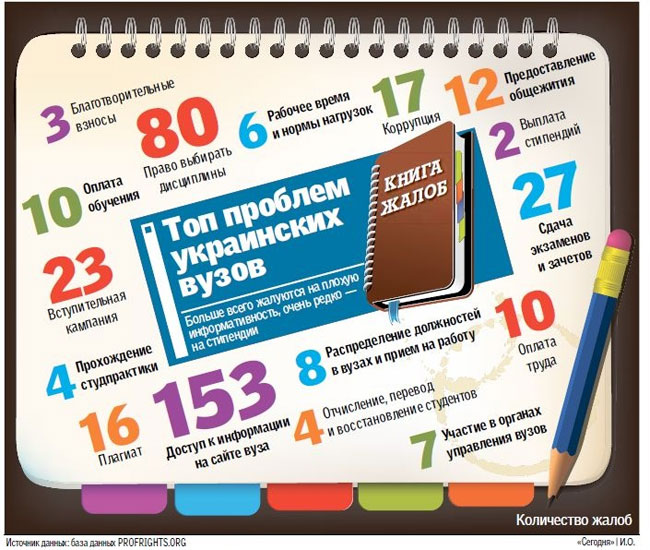 Нарушения в украинских вузах: топ жалоб студентов