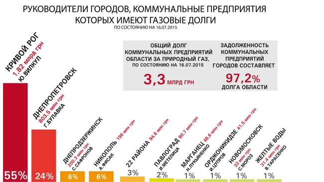 Мэры ставят свои города на грань катастрофы, накапливая долги коммунальных предприятий