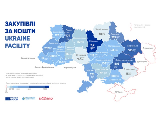            Ukraine Facility  2025 