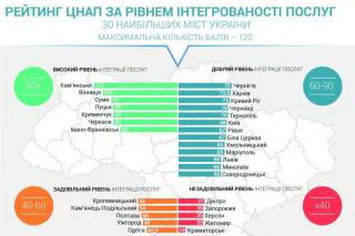 За результатами громадського дослідження ЦНАП Кам’янського – перший в Україні