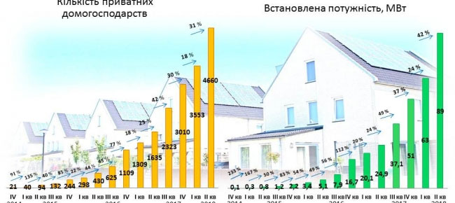 Дивиденды от Солнца: за солнечные месяцы просьюмеры Днепропетровской области заработали на домашних электростанциях почти 29 млн грн.