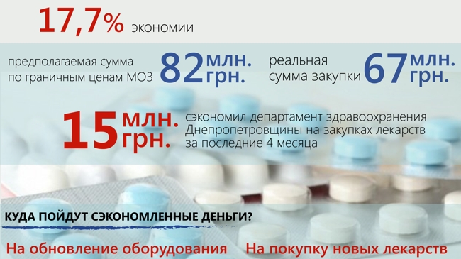 Майже 15 млн грн зекономила Дніпропетровщина на закупівлі ліків, - Валентин Резніченко