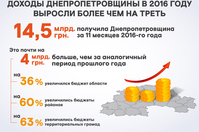 Доходы Днепропетровщины в 2016 году выросли более чем на треть