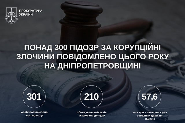 Понад 300 підозр за корупційні злочини повідомлено цього року на Дніпропетровщині